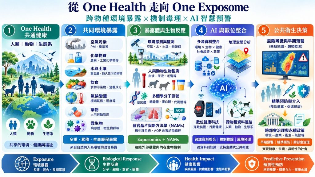 描述One Health整合框架,包括環境暴露、生物反應、AI與數位整合,以及公共衛生決策。